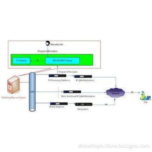 Supports SPTS , MPTS PSI/SI System Software for Pay TV Oper